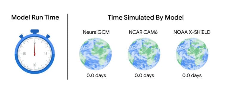 Google presenta NeuralGCM, un modelo que combina IA y física para mejorar la predicción meteorológica