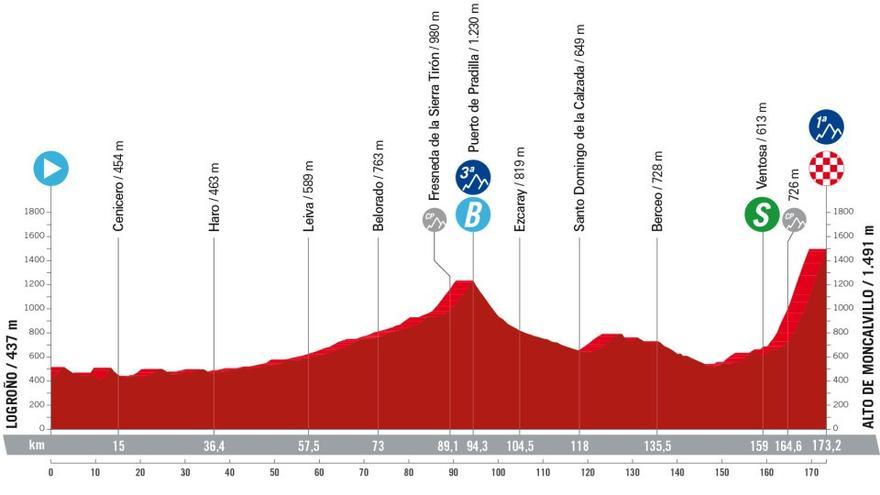 Etapa 19 de la Vuelta a España 2024: recorrido, perfil y horario de hoy