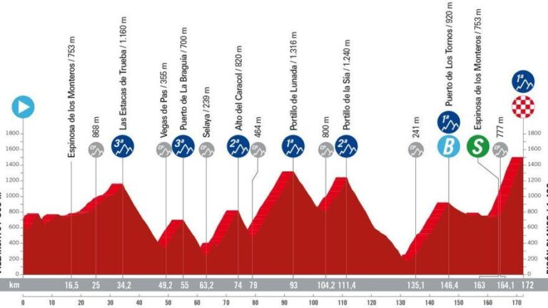 Etapa 20 de la Vuelta a España 2024: recorrido, perfil y horario de hoy